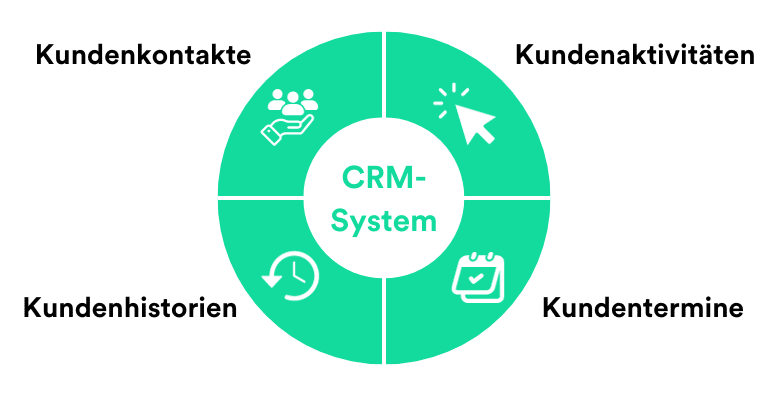 Die Bereiche von CRM-Systeme in einer Grafik