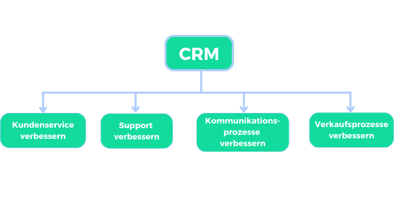 CRM-Vorteile in einer Grafik von weclapp