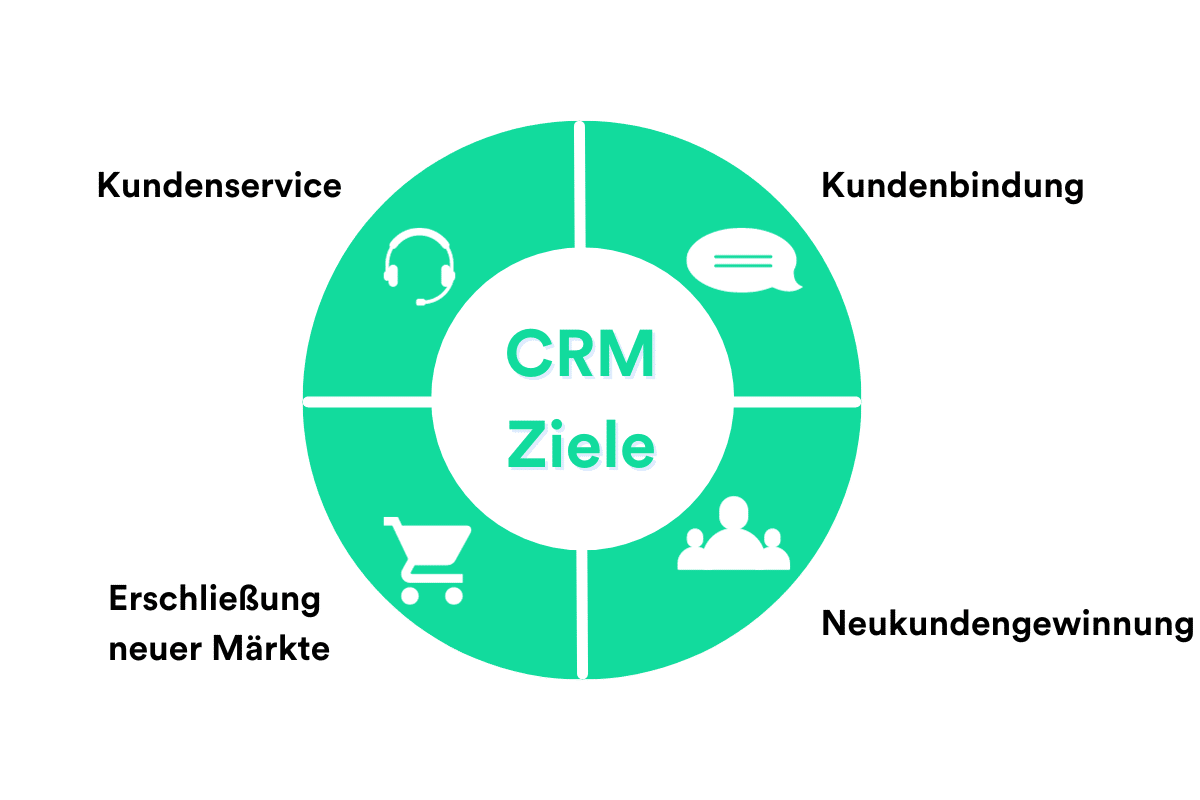 Grafische Darstellung der CRM-Ziele