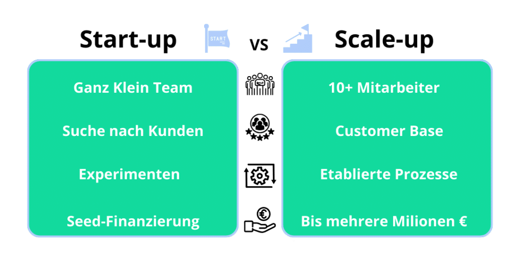 Scale-up VS Start-up im Grafik von weclapp dargestellt