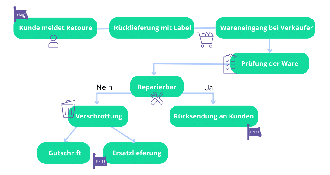 Retoure einfach erklärt alles was du wissen musst!