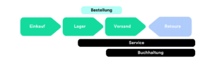 weclapp optimiert Online shop Abläufe: Einkauf, Lager, Versand, Retoure, Kundenservice und Buchhaltung.