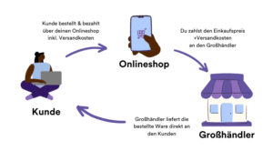 Dropshipping als Chance einen Onlineshop zu gründen