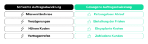 onlineshop eröffnen: Gelungene Auftragsabwicklung bietet viele Vorteile für deinen onlineshop