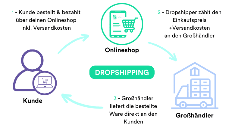 dropshipping Prozess illustriert von weclapp