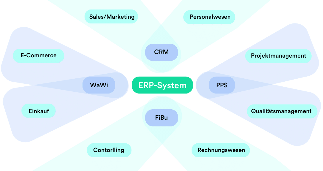 ERP-System Module grafisch dargestellt