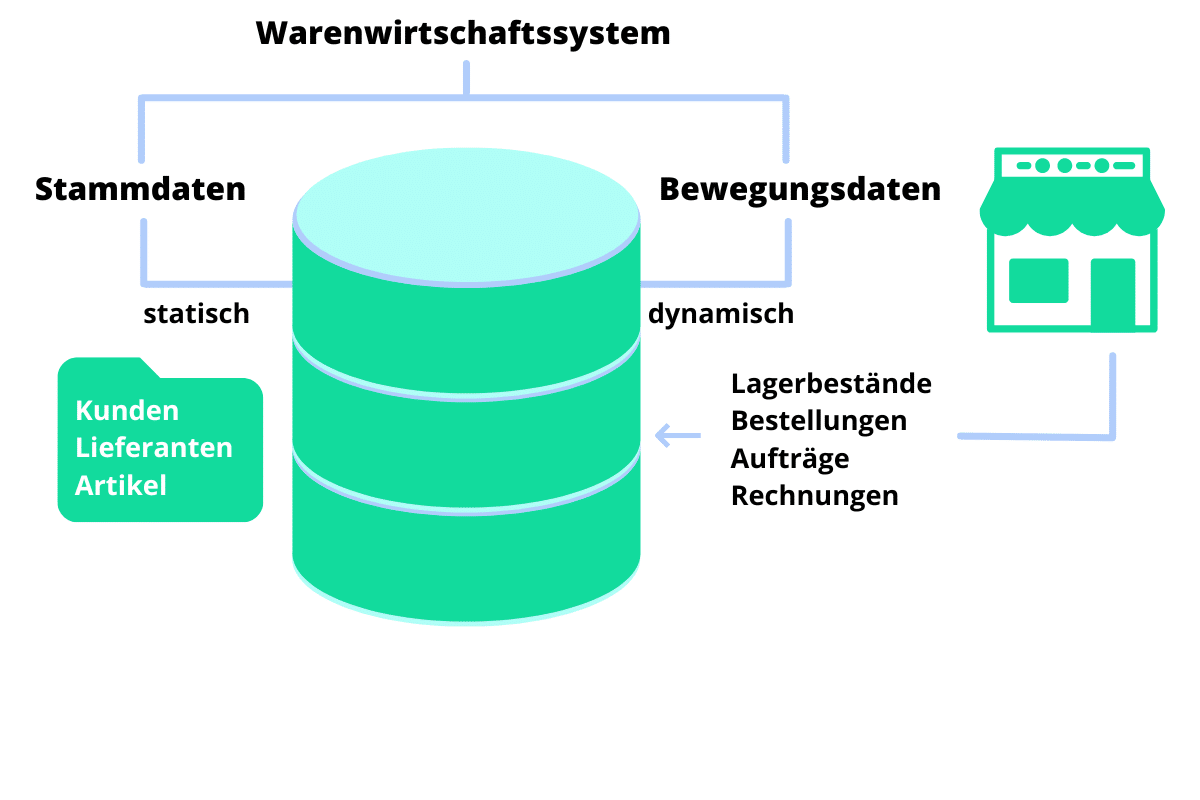 Grafische Aufbau eines Warenwirtschaftssystem