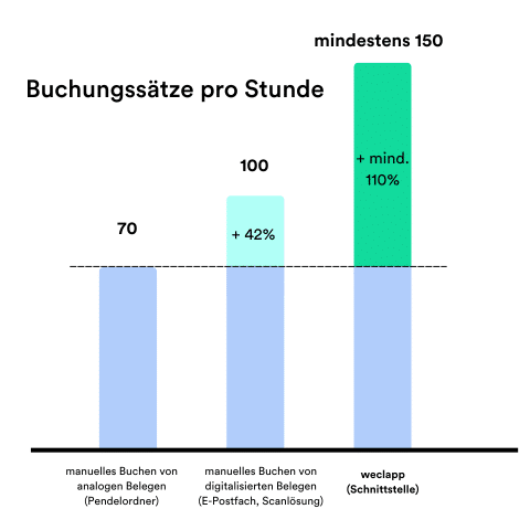 Mit weclapp schafft man viel mind. 150 Buchungssätze pro Stunde