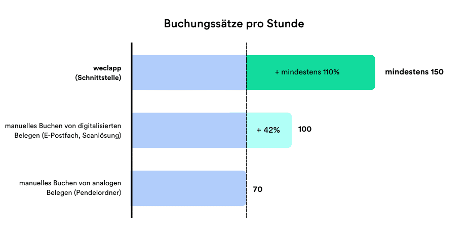 Mit weclapp schafft man viel mind. 150 Buchungssätze pro Stunde