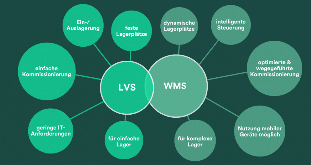 Unterschied zwischen Lagerverwaltungssystem und Warehouse-Management-System