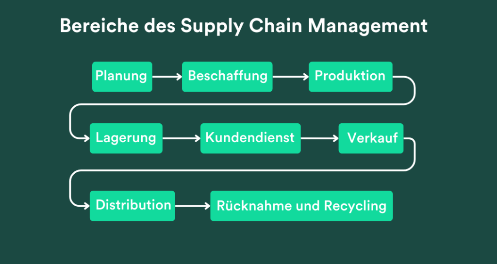 Supply Chain Management - Alles Wissenswerte!