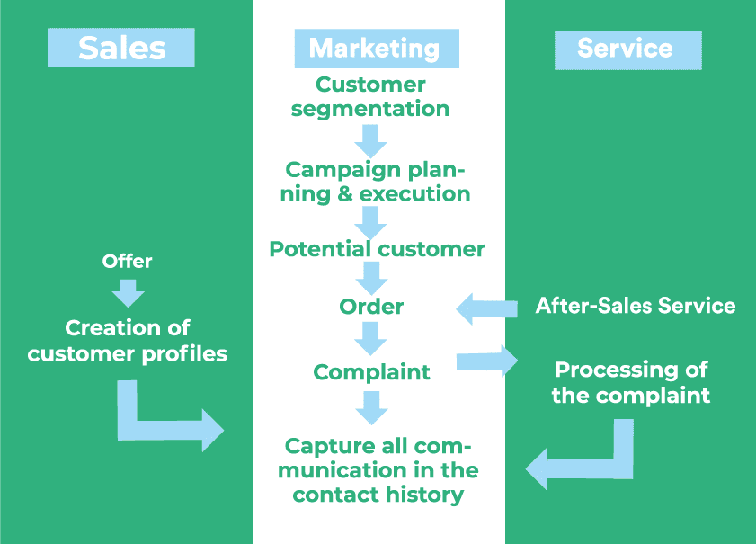 sales marketing service