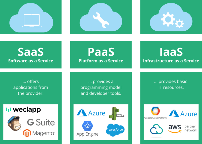 Saas Paas Iaas cloud types