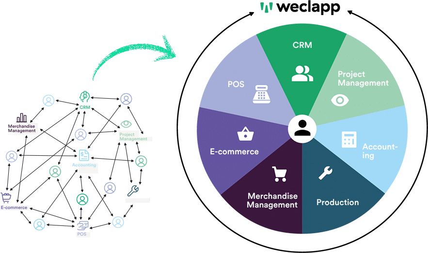 From Chaos to a complete Solution