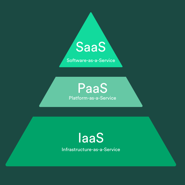Pyramidendarstellung Verschiedene As-a-Service-Modelle
