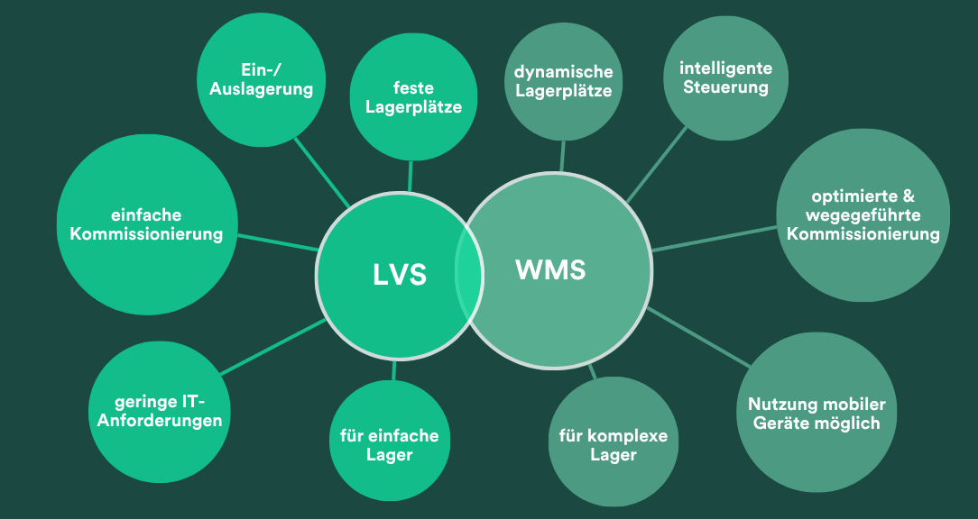 Unterschied zwischen Lagerverwaltungssystem und Warehouse-Management-System